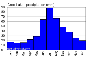 Cree Lake Saskatchewan Canada Annual Precipitation Graph